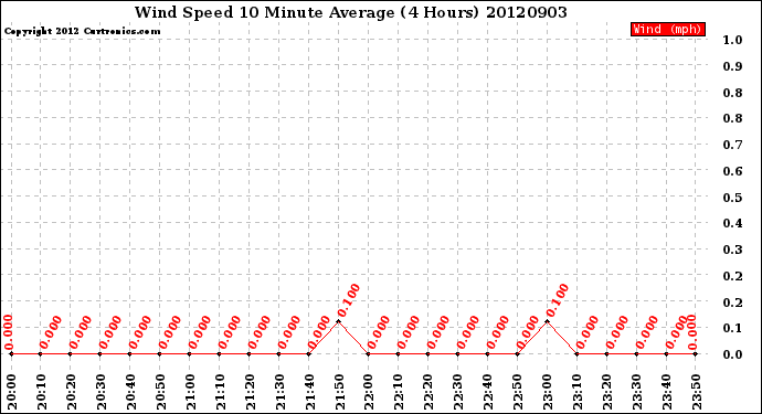 Milwaukee Weather Wind Speed<br>10 Minute Average<br>(4 Hours)