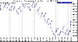 Milwaukee Weather Barometric Pressure<br>per Hour<br>(24 Hours)