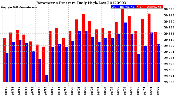 Milwaukee Weather Barometric Pressure<br>Daily High/Low