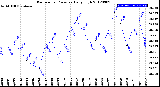 Milwaukee Weather Barometric Pressure<br>Daily High