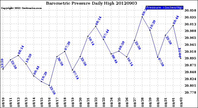 Milwaukee Weather Barometric Pressure<br>Daily High