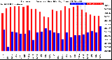 Milwaukee Weather Barometric Pressure<br>Monthly High/Low