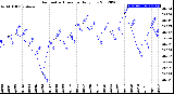 Milwaukee Weather Barometric Pressure<br>Daily Low