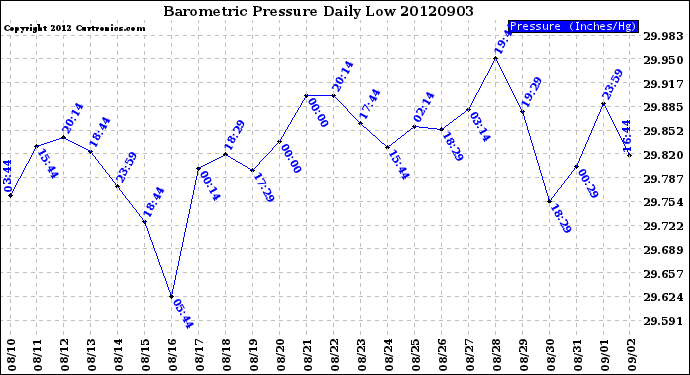 Milwaukee Weather Barometric Pressure<br>Daily Low