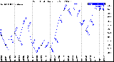 Milwaukee Weather Wind Chill<br>Daily Low