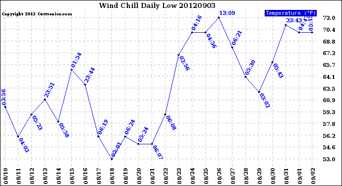 Milwaukee Weather Wind Chill<br>Daily Low
