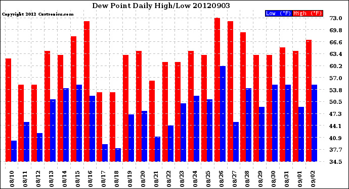 Milwaukee Weather Dew Point<br>Daily High/Low