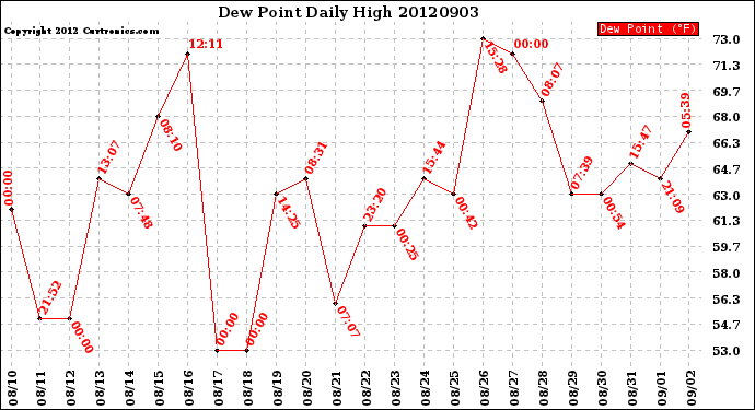 Milwaukee Weather Dew Point<br>Daily High