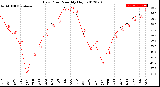 Milwaukee Weather Dew Point<br>Monthly High