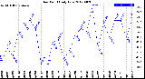 Milwaukee Weather Dew Point<br>Daily Low