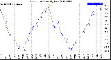 Milwaukee Weather Dew Point<br>Monthly Low