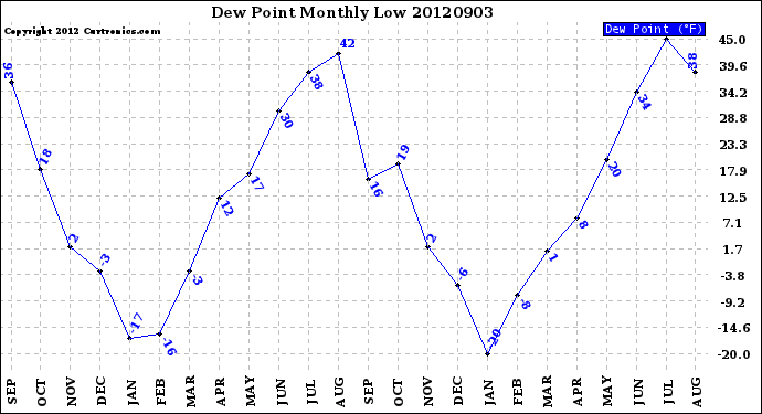 Milwaukee Weather Dew Point<br>Monthly Low