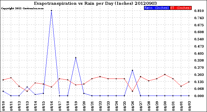 Milwaukee Weather Evapotranspiration<br>vs Rain per Day<br>(Inches)