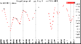 Milwaukee Weather Evapotranspiration<br>per Day (Inches)