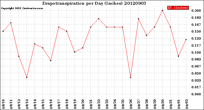Milwaukee Weather Evapotranspiration<br>per Day (Inches)