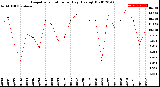 Milwaukee Weather Evapotranspiration<br>per Day (Ozs sq/ft)