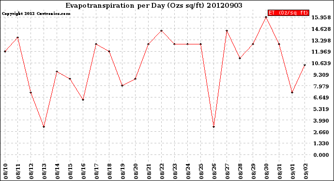 Milwaukee Weather Evapotranspiration<br>per Day (Ozs sq/ft)