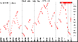 Milwaukee Weather Heat Index<br>Daily High