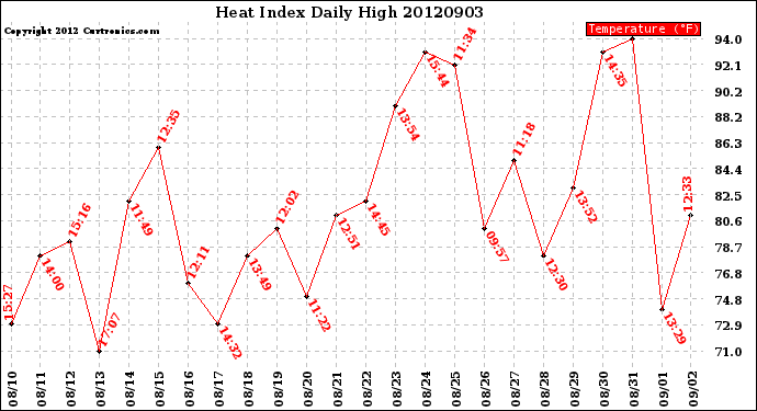 Milwaukee Weather Heat Index<br>Daily High