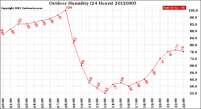 Milwaukee Weather Outdoor Humidity<br>(24 Hours)