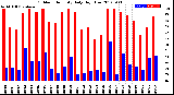 Milwaukee Weather Outdoor Humidity<br>Daily High/Low