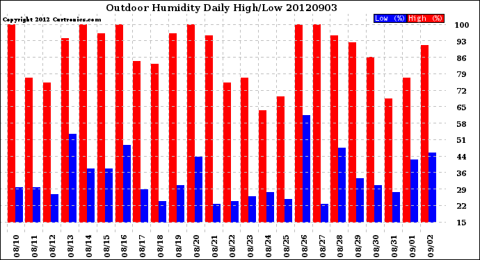 Milwaukee Weather Outdoor Humidity<br>Daily High/Low