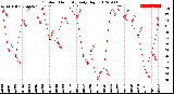 Milwaukee Weather Outdoor Humidity<br>Daily High