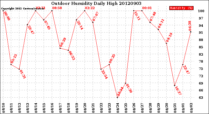 Milwaukee Weather Outdoor Humidity<br>Daily High