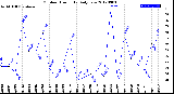 Milwaukee Weather Outdoor Humidity<br>Daily Low