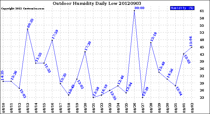 Milwaukee Weather Outdoor Humidity<br>Daily Low