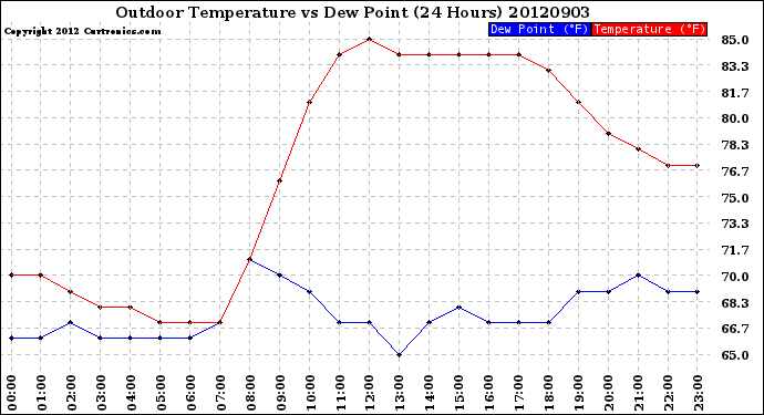 Milwaukee Weather Outdoor Temperature<br>vs Dew Point<br>(24 Hours)