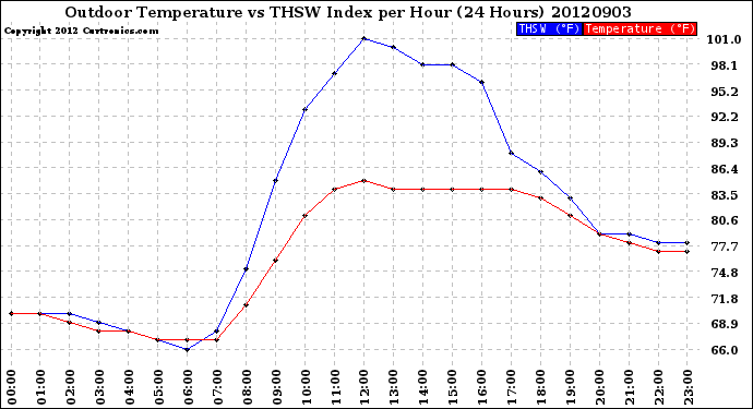 Milwaukee Weather Outdoor Temperature<br>vs THSW Index<br>per Hour<br>(24 Hours)