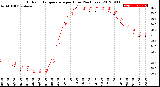 Milwaukee Weather Outdoor Temperature<br>per Hour<br>(24 Hours)