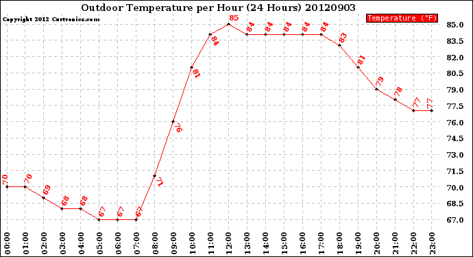 Milwaukee Weather Outdoor Temperature<br>per Hour<br>(24 Hours)
