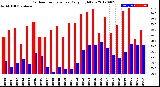 Milwaukee Weather Outdoor Temperature<br>Daily High/Low