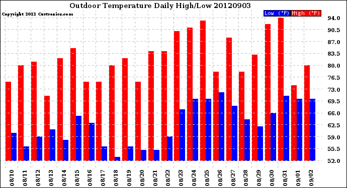 Milwaukee Weather Outdoor Temperature<br>Daily High/Low