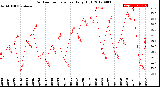 Milwaukee Weather Outdoor Temperature<br>Daily High