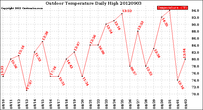 Milwaukee Weather Outdoor Temperature<br>Daily High