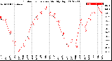 Milwaukee Weather Outdoor Temperature<br>Monthly High