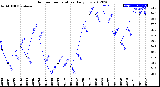 Milwaukee Weather Outdoor Temperature<br>Daily Low