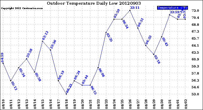 Milwaukee Weather Outdoor Temperature<br>Daily Low