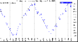 Milwaukee Weather Outdoor Temperature<br>Monthly Low