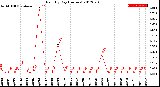 Milwaukee Weather Rain<br>By Day<br>(Inches)