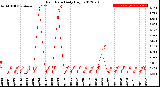 Milwaukee Weather Rain Rate<br>Daily High