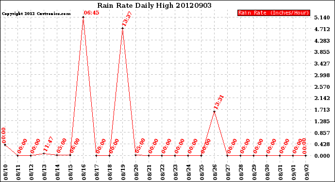 Milwaukee Weather Rain Rate<br>Daily High