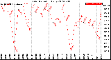 Milwaukee Weather Solar Radiation<br>Daily