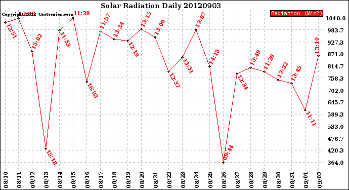 Milwaukee Weather Solar Radiation<br>Daily