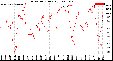 Milwaukee Weather THSW Index<br>Daily High