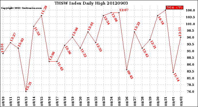 Milwaukee Weather THSW Index<br>Daily High