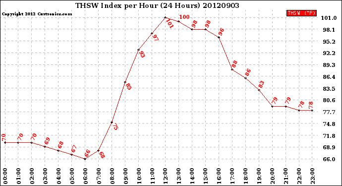 Milwaukee Weather THSW Index<br>per Hour<br>(24 Hours)